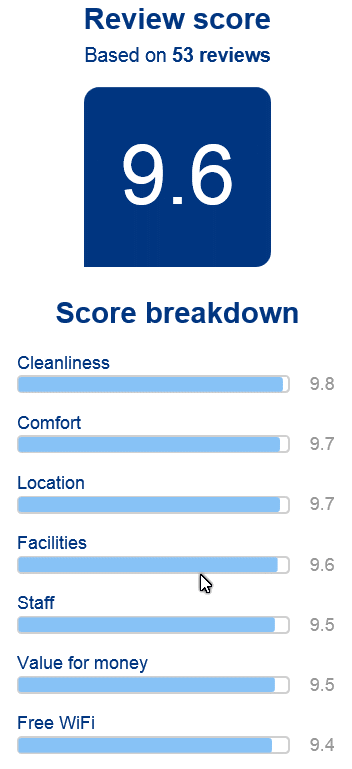 Booking.com review score